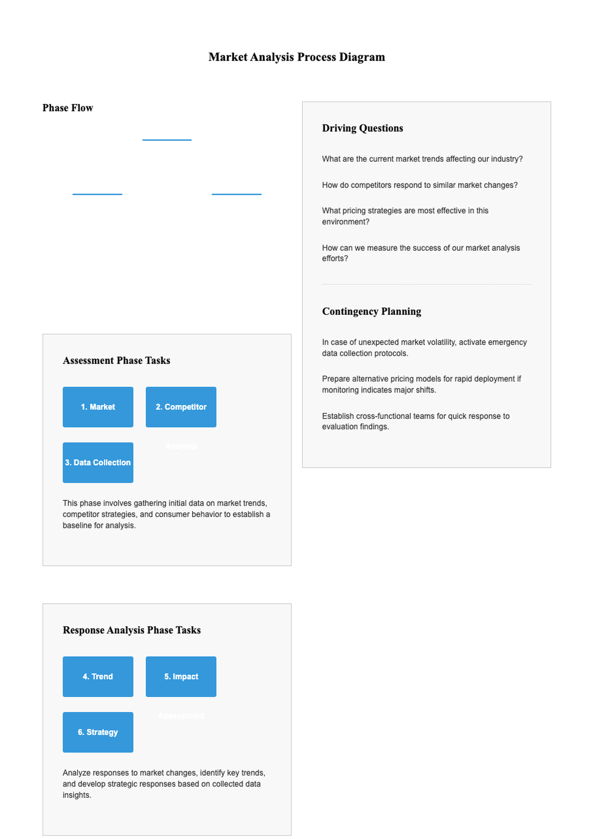 Market analysis project cycle diagram with assessment response price monitoring evaluation and_variant_2